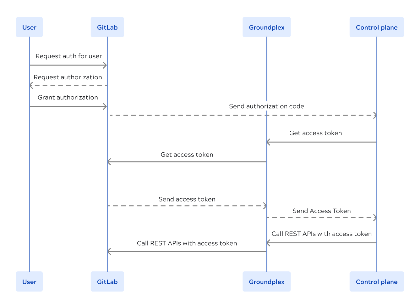 Oauth2 flow when using GitLab