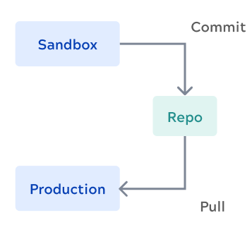 Track assets in a repository