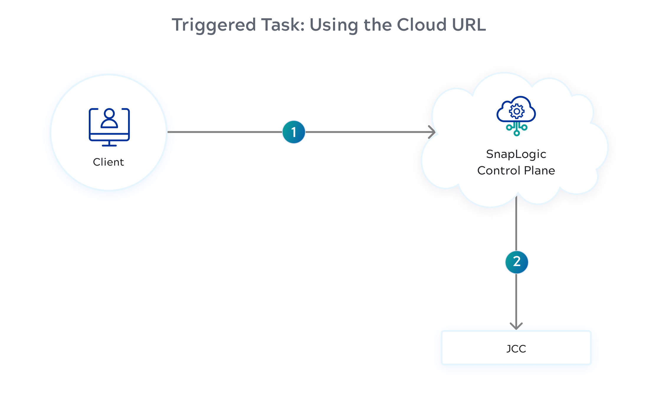 Cloud Triggered Task