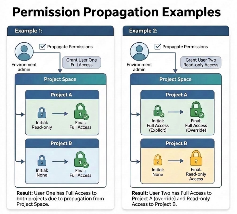 Permission propagation example