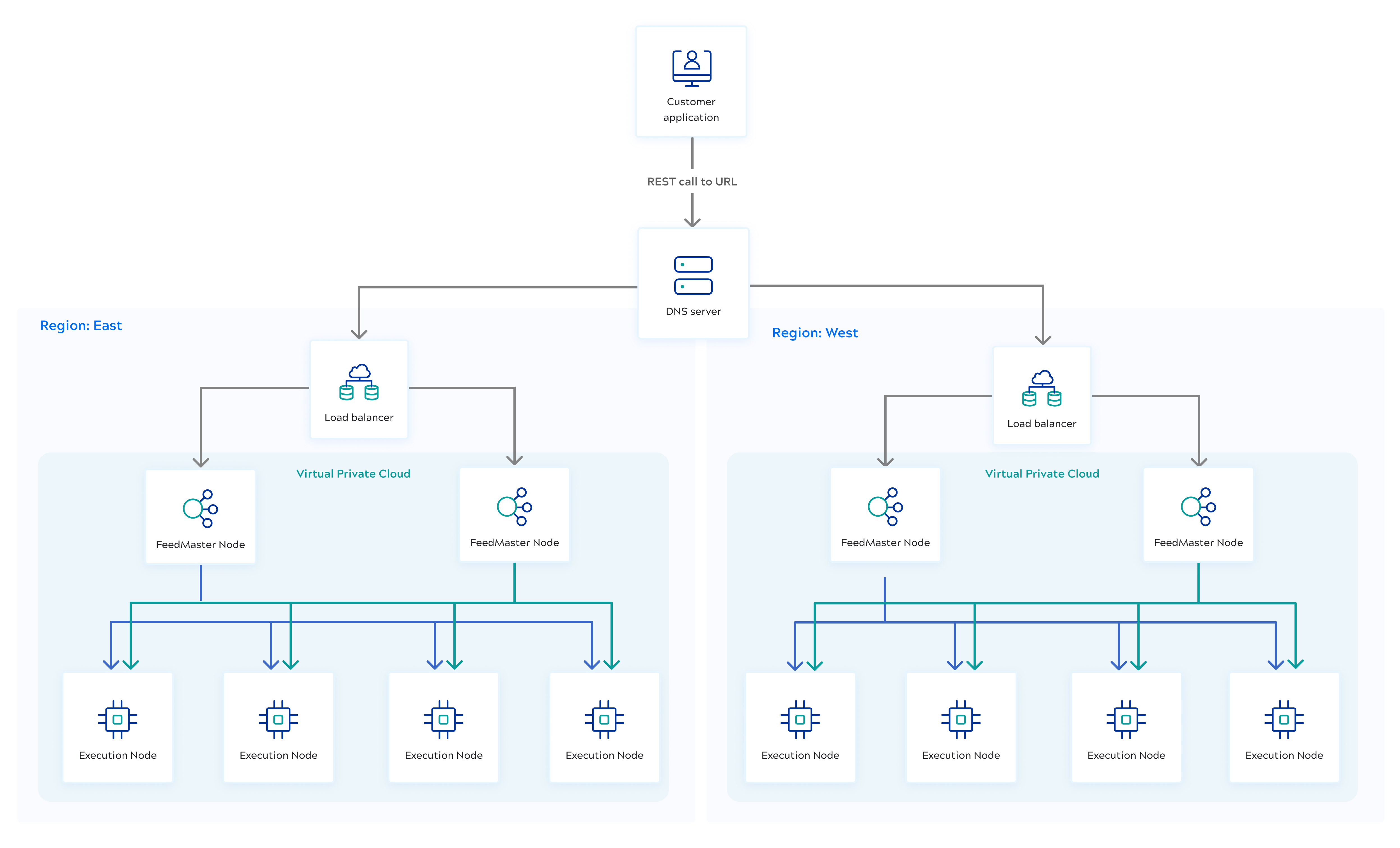 Disaster Recovery architecture for Ultra Tasks.