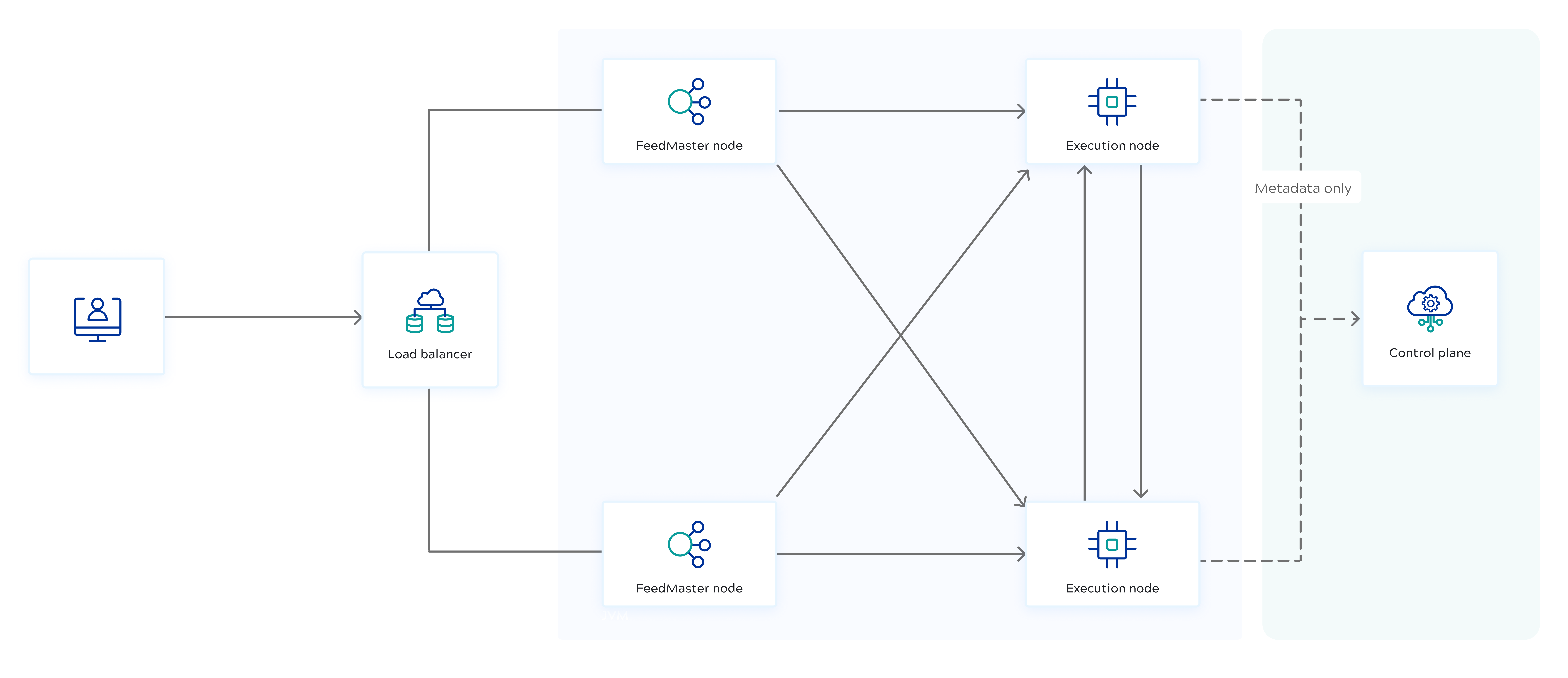 Standard network architecture of Ultra Tasks