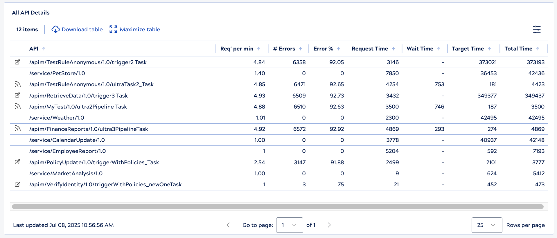All API Details table