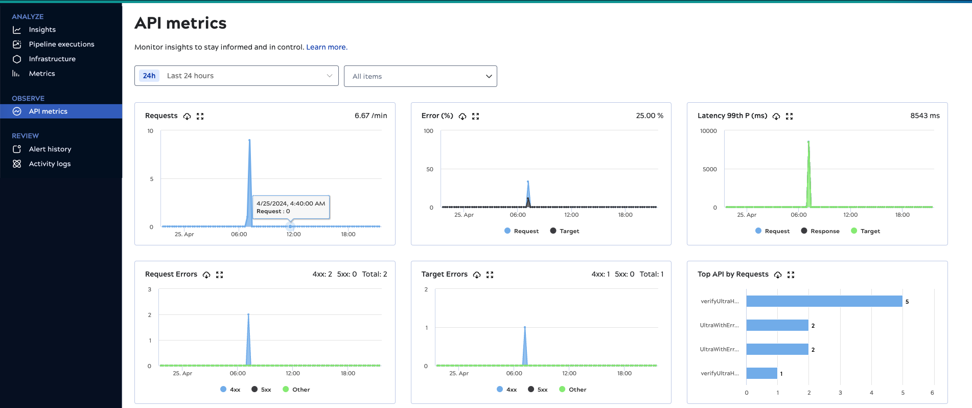 APIM Metrics page in Monitor