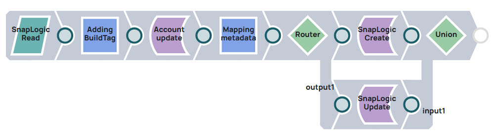 Account migration pipeline