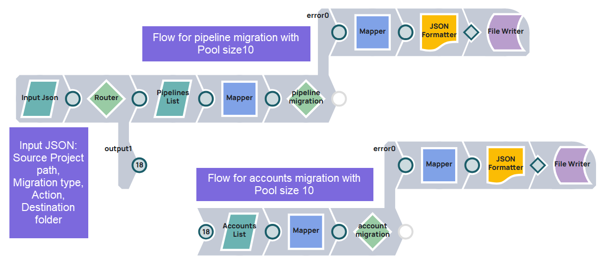 Parent migration pipeline