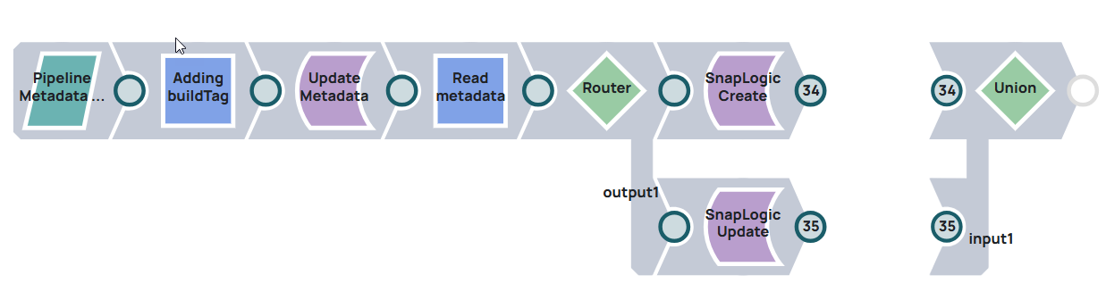 REST migration pipeline