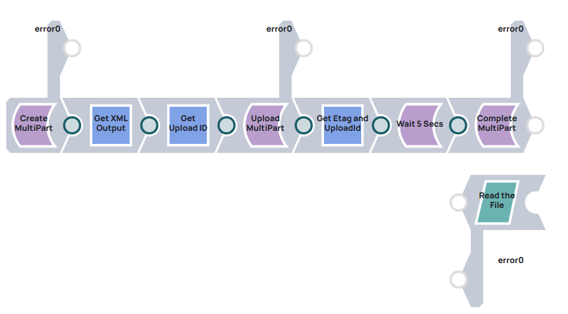Source REST pipeline overview