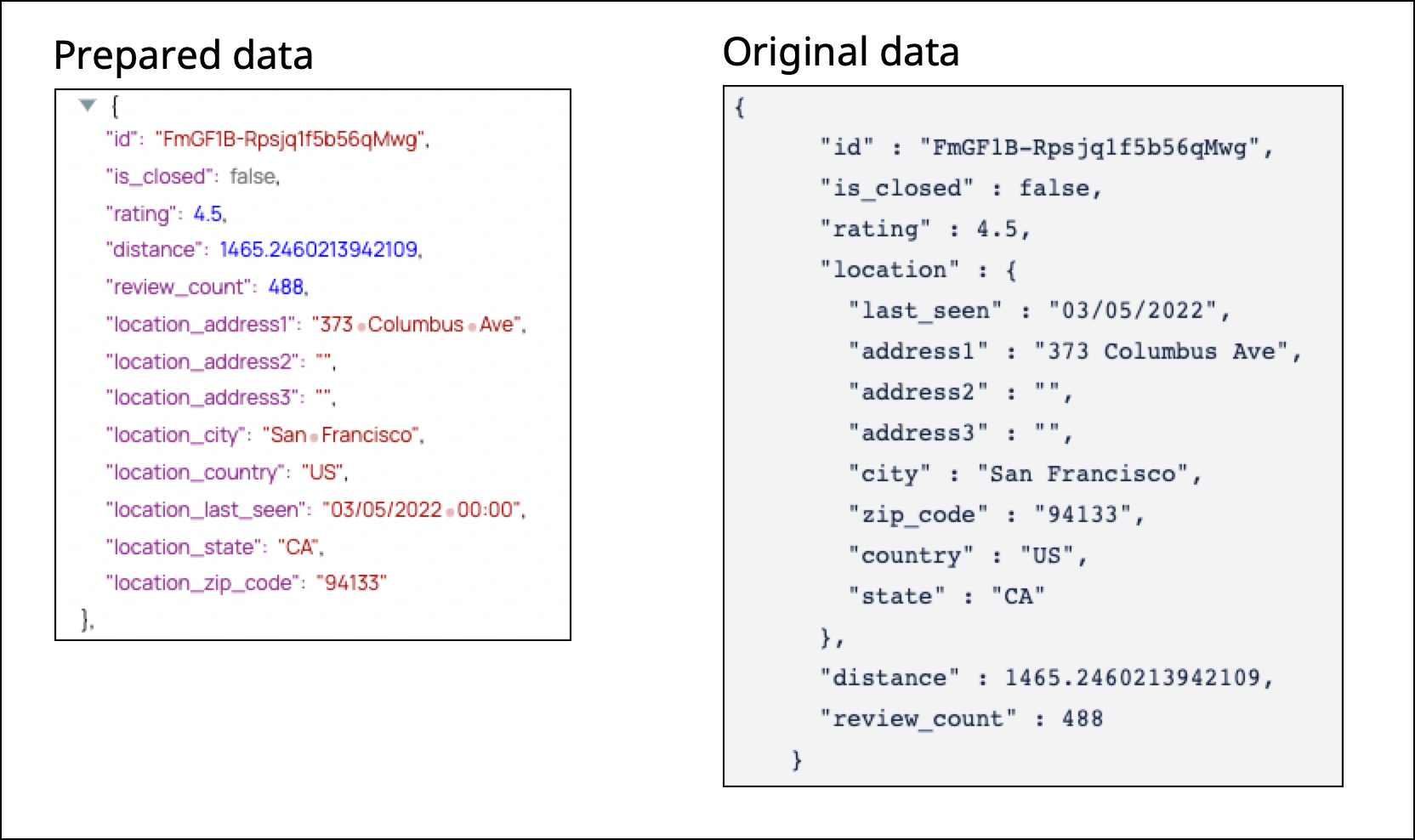 Prepared Vs Original Data
