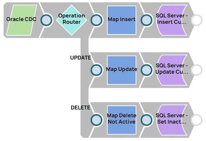 Oracle CDC Use Case Pipeline