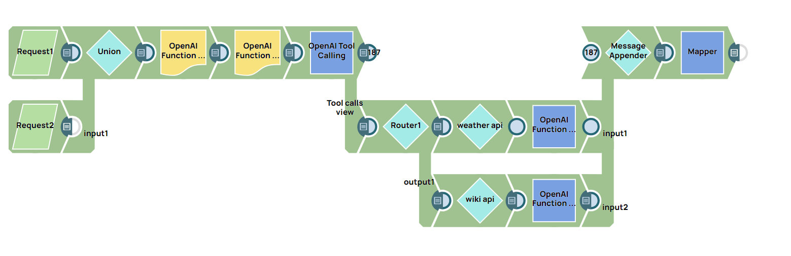 OpenAI Parallel Tool Calling Pipeline