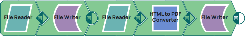 HTML to PDF Converter Example Pipeline
